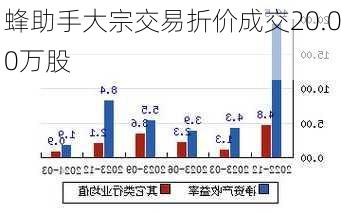 蜂助手大宗交易折价成交20.00万股