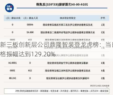 新三板创新层公司鼎隆智装登龙虎榜：当日价格振幅达到129.20%