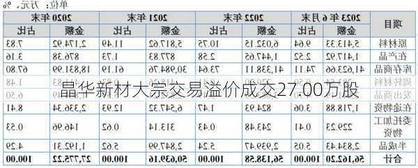 晶华新材大宗交易溢价成交27.00万股