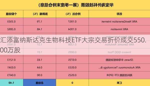 汇添富纳斯达克生物科技ETF大宗交易折价成交550.00万股