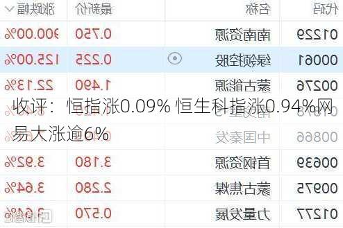 收评：恒指涨0.09% 恒生科指涨0.94%网易大涨逾6%