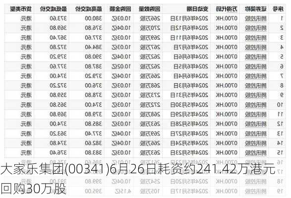 大家乐集团(00341)6月26日耗资约241.42万港元回购30万股