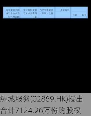 绿城服务(02869.HK)授出合计7124.26万份购股权