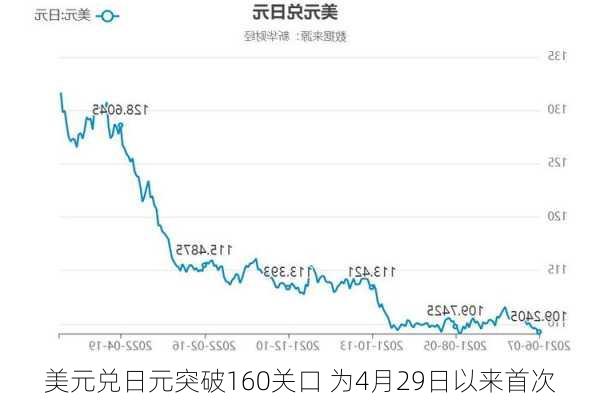 美元兑日元突破160关口 为4月29日以来首次