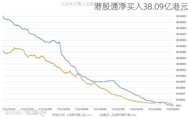 港股通净买入38.09亿港元