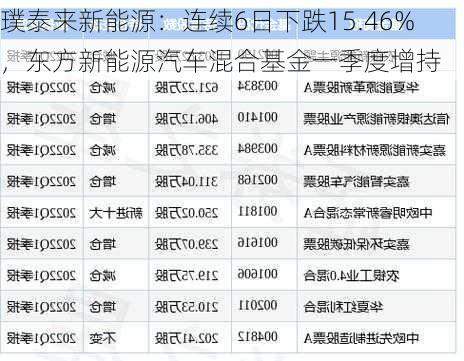 璞泰来新能源：连续6日下跌15.46%，东方新能源汽车混合基金一季度增持