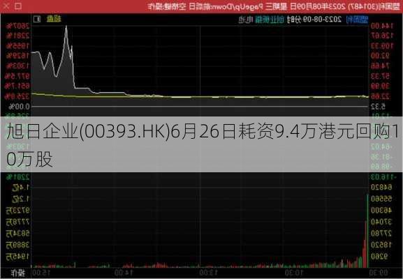 旭日企业(00393.HK)6月26日耗资9.4万港元回购10万股