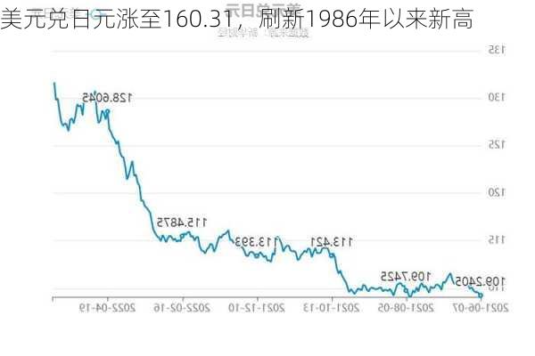 美元兑日元涨至160.31，刷新1986年以来新高