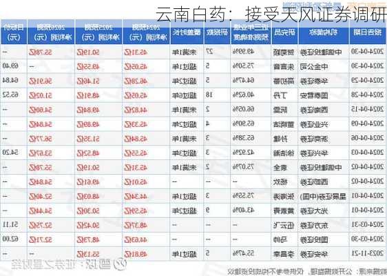 云南白药：接受天风证券调研