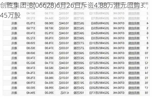 创胜集团-B(06628)6月26日斥资4.88万港元回购3.45万股