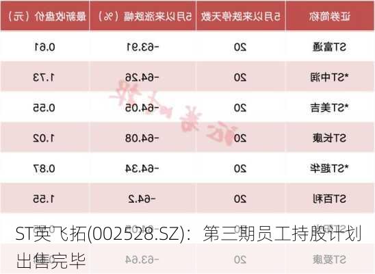 ST英飞拓(002528.SZ)：第三期员工持股计划出售完毕