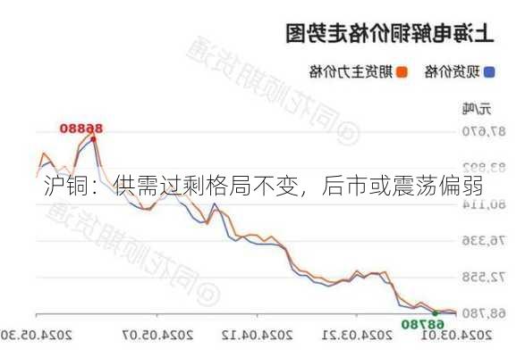 沪铜：供需过剩格局不变，后市或震荡偏弱