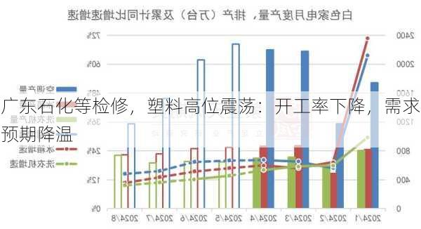 广东石化等检修，塑料高位震荡：开工率下降，需求预期降温