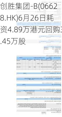 创胜集团-B(06628.HK)6月26日耗资4.89万港元回购3.45万股