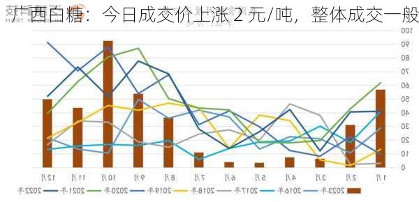 广西白糖：今日成交价上涨 2 元/吨，整体成交一般