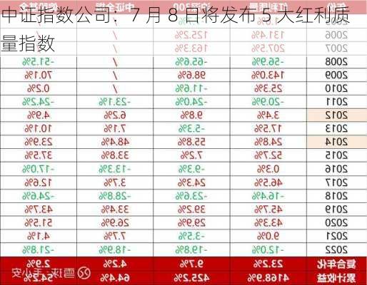 中证指数公司：7 月 8 日将发布 5 大红利质量指数