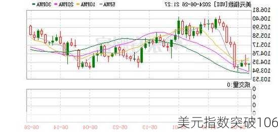 美元指数突破106
