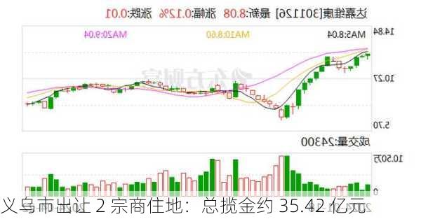 义乌市出让 2 宗商住地：总揽金约 35.42 亿元