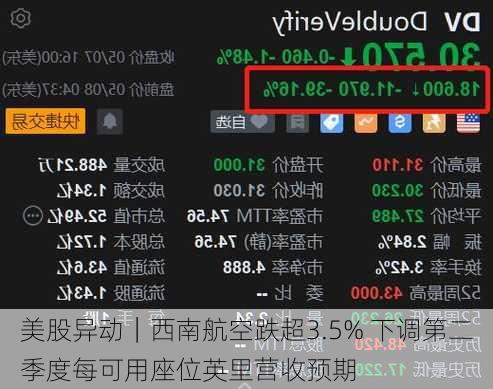 美股异动｜西南航空跌超3.5% 下调第二季度每可用座位英里营收预期