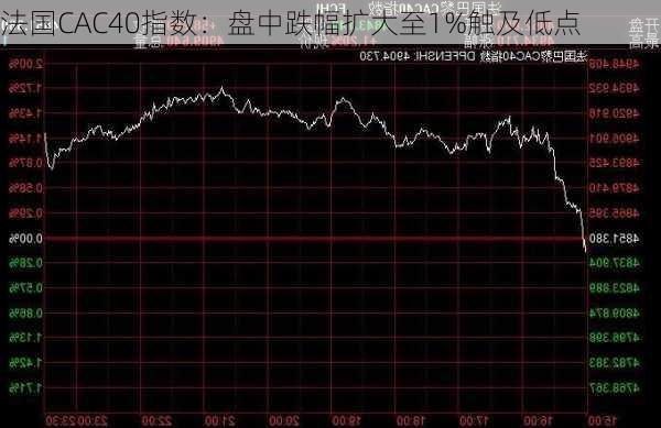 法国CAC40指数：盘中跌幅扩大至1%触及低点