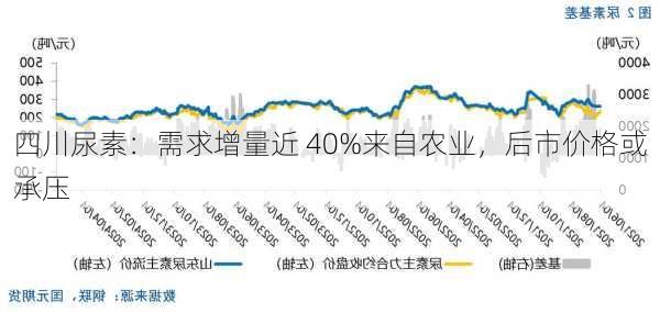 四川尿素：需求增量近 40%来自农业，后市价格或承压