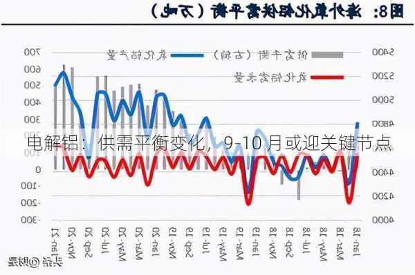 电解铝：供需平衡变化，9-10 月或迎关键节点