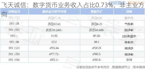 飞天诚信：数字货币业务收入占比0.73%，非主业方向