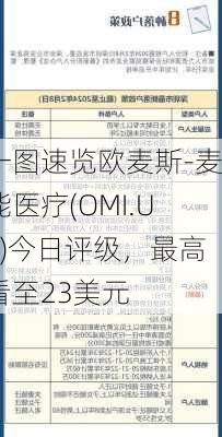 一图速览欧麦斯-麦能医疗(OMI.US)今日评级，最高看至23美元