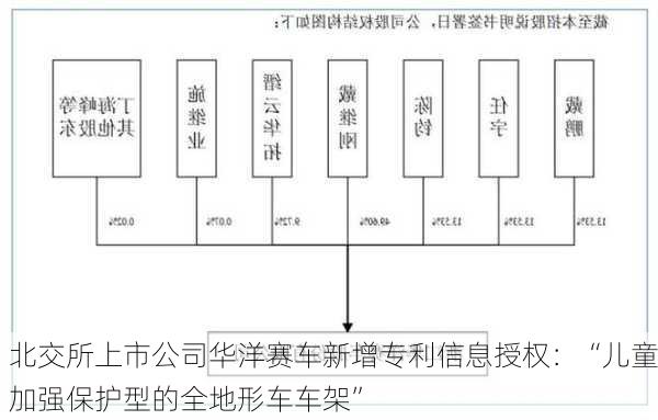 北交所上市公司华洋赛车新增专利信息授权：“儿童加强保护型的全地形车车架”