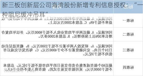 新三板创新层公司海湾股份新增专利信息授权：“一种阻尼缓冲吊耳”