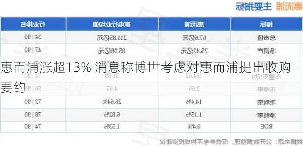 惠而浦涨超13% 消息称博世考虑对惠而浦提出收购要约