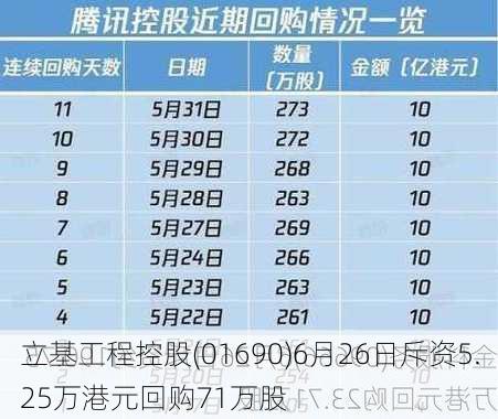 立基工程控股(01690)6月26日斥资5.25万港元回购71万股