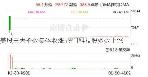 美股三大指数集体收涨 热门科技股多数上涨