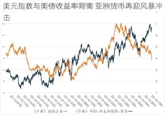 美元指数与美债收益率背离 亚洲货币再迎风暴冲击