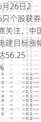 6月26日26只个股获券商关注，中国电建目标涨幅达56.25%