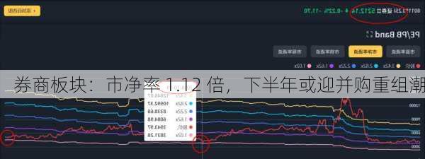 券商板块：市净率 1.12 倍，下半年或迎并购重组潮