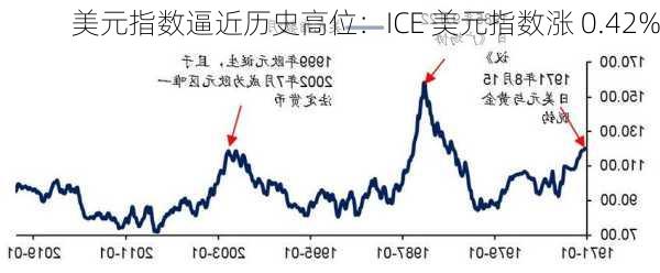 美元指数逼近历史高位：ICE 美元指数涨 0.42%