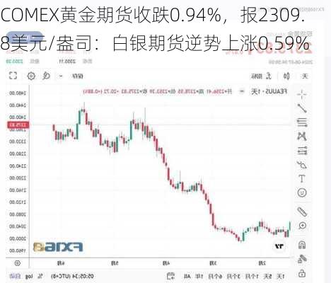 COMEX黄金期货收跌0.94%，报2309.8美元/盎司：白银期货逆势上涨0.59%