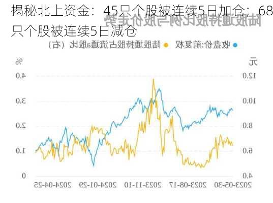 揭秘北上资金：45只个股被连续5日加仓；68只个股被连续5日减仓