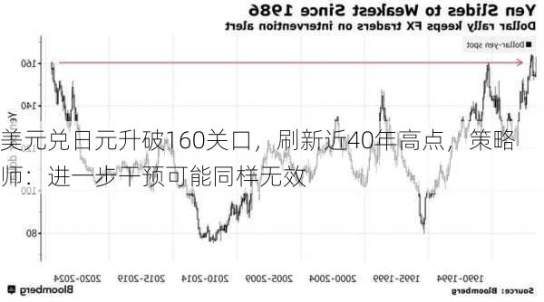 美元兑日元升破160关口，刷新近40年高点，策略师：进一步干预可能同样无效