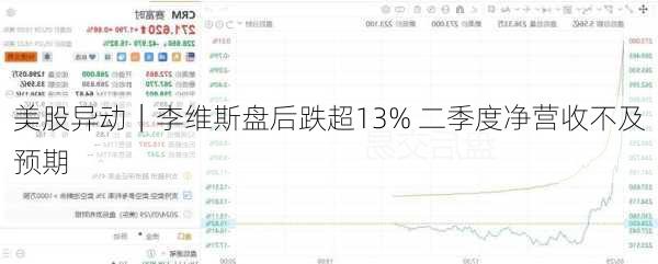 美股异动｜李维斯盘后跌超13% 二季度净营收不及预期