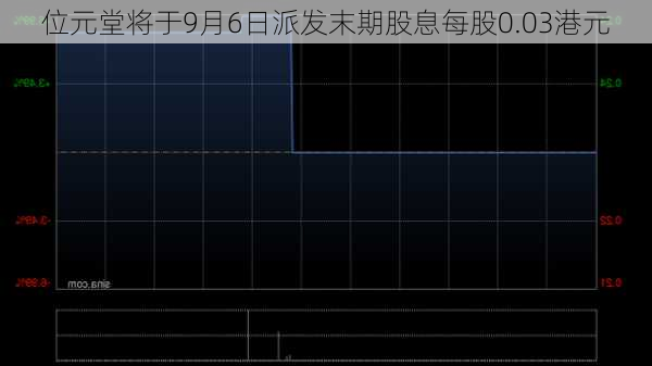 位元堂将于9月6日派发末期股息每股0.03港元