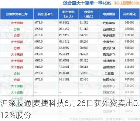 沪深股通|麦捷科技6月26日获外资卖出0.12%股份