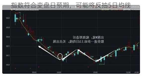 指数符合变盘日预期，可能将反抽5日均线