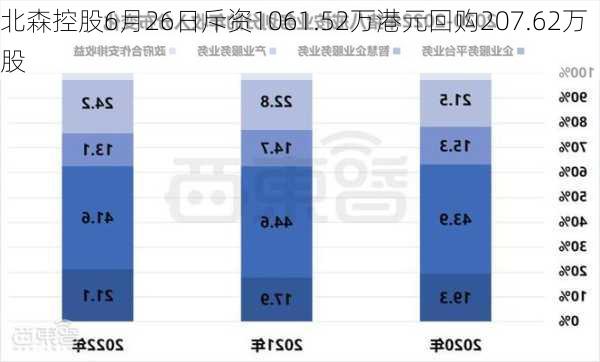 北森控股6月26日斥资1061.52万港元回购207.62万股