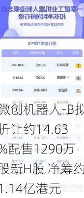 微创机器人-B拟折让约14.63%配售1290万股新H股 净筹约1.14亿港元