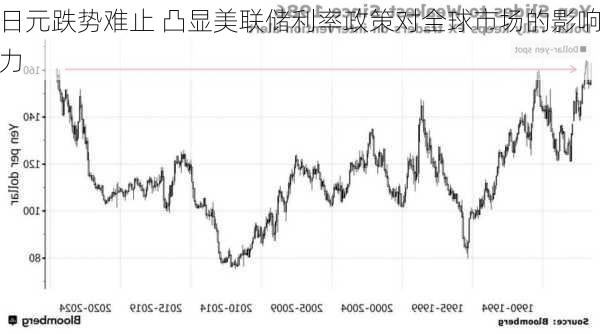 日元跌势难止 凸显美联储利率政策对全球市场的影响力