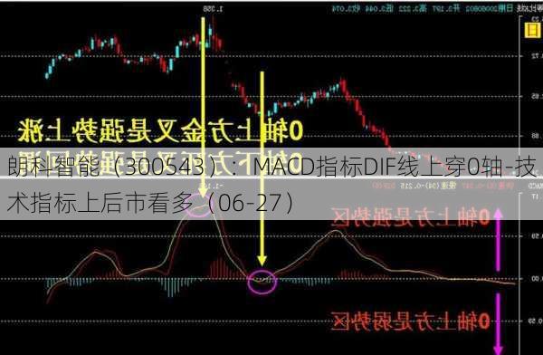 朗科智能（300543）：MACD指标DIF线上穿0轴-技术指标上后市看多（06-27）