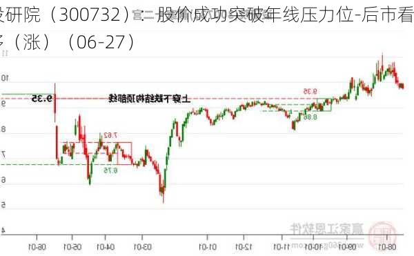 设研院（300732）：股价成功突破年线压力位-后市看多（涨）（06-27）