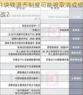 1块钱退市制度可能被取消或修改？